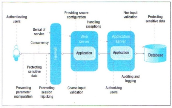 web-applications-security