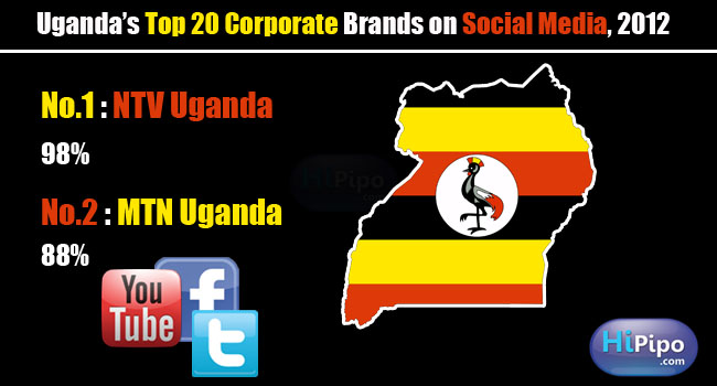 Top-20-Brands-On-Social_media-2012-hipipo-news2