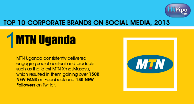 Uganda-Top-10-Corporate-Brands-On-Social-Media-2013-HiPipo-News