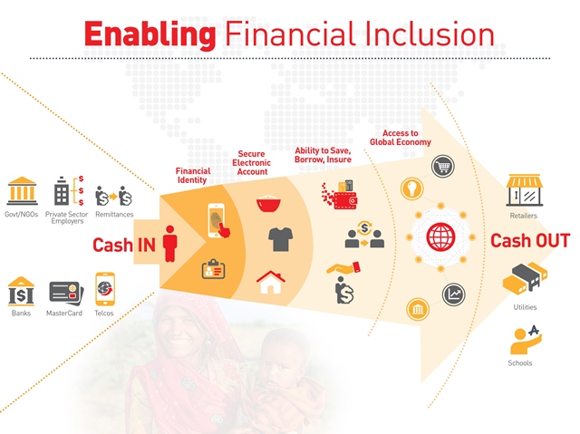 Enabling Financial Inclusion